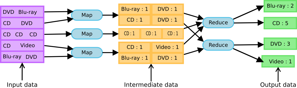 MapReduce example